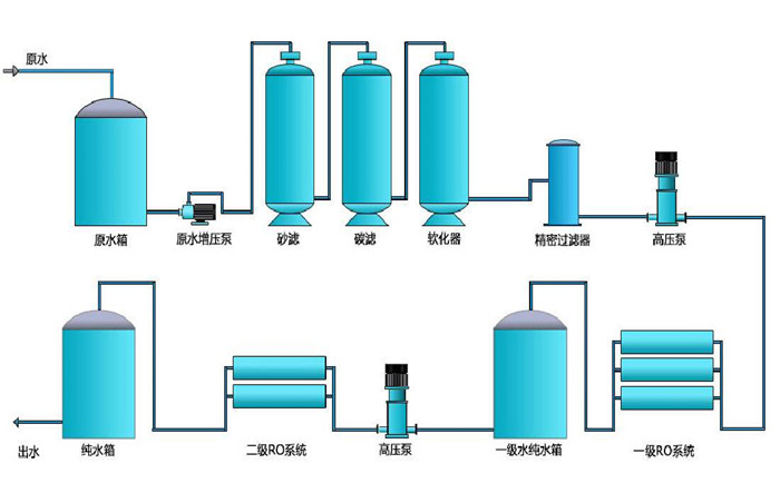 纯化水设备设计标准