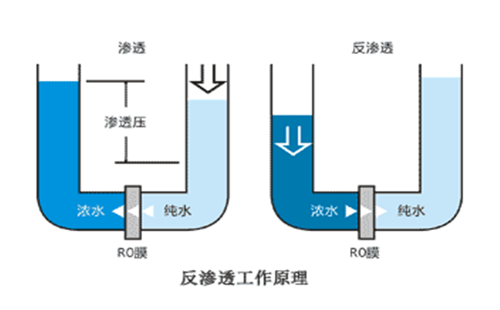 反渗透纯水设备停运保养