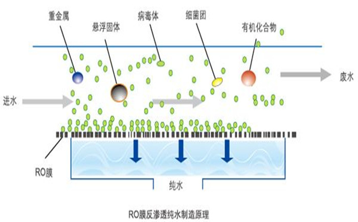 工业纯水系统工艺说明