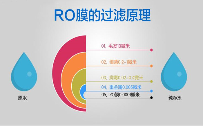 纯水系统RO膜清洗详解