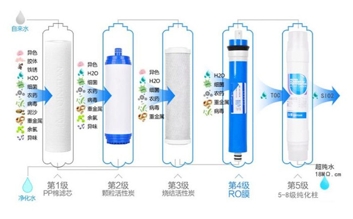 实验室超纯水机各级滤芯怎么更换?