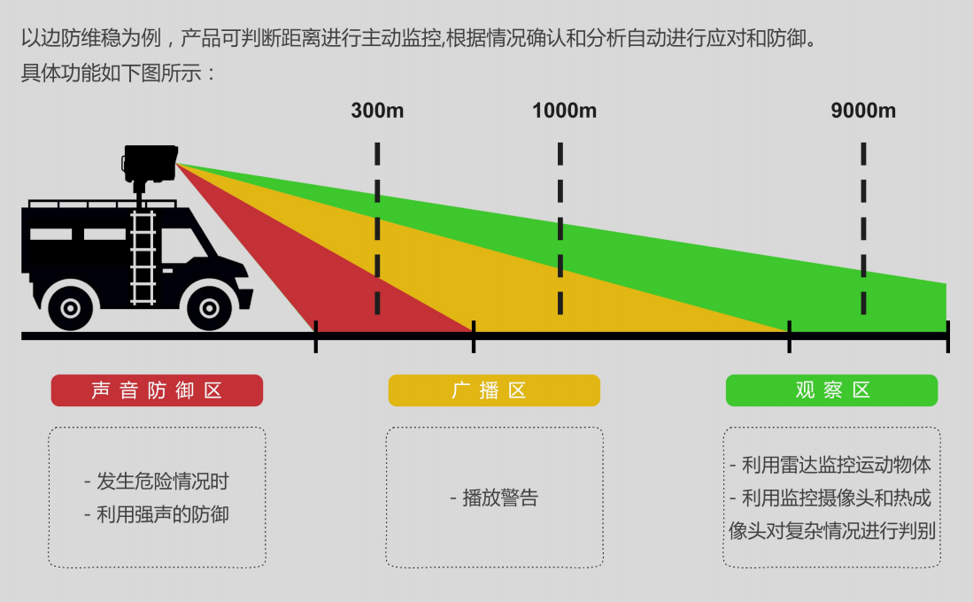 远程定向强声系统